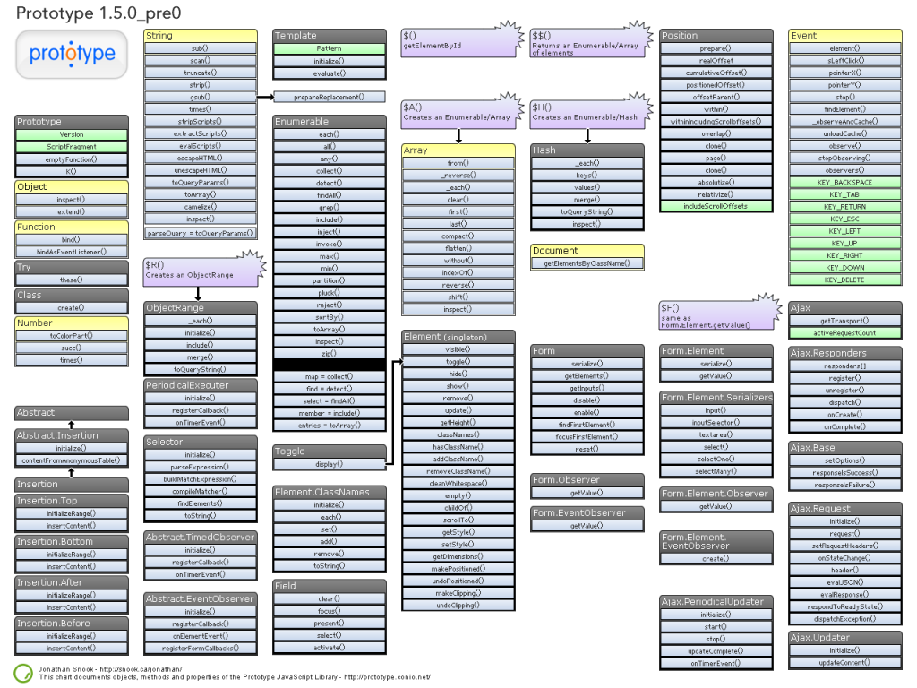 Various Web Programming Cheat Sheets – Nash Blog